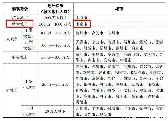 如何理解南京被定义为特大城市, 而杭州却仅仅是大城市