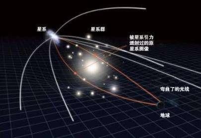  弯曲的时空：6个能验证相对论权威的例子，从而证明相对论“无间可摧”
