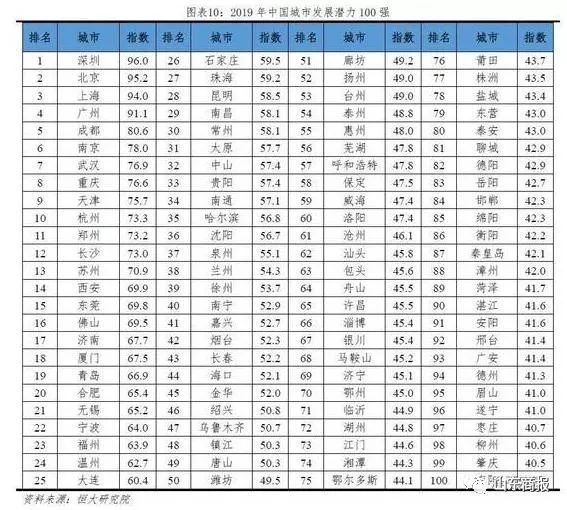  「济南」赞！2019中国城市发展潜力100强排名公布 济南列全国17