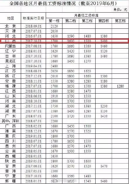 最新！山西最低工资标准新鲜出炉，这次你“达标”了吗？