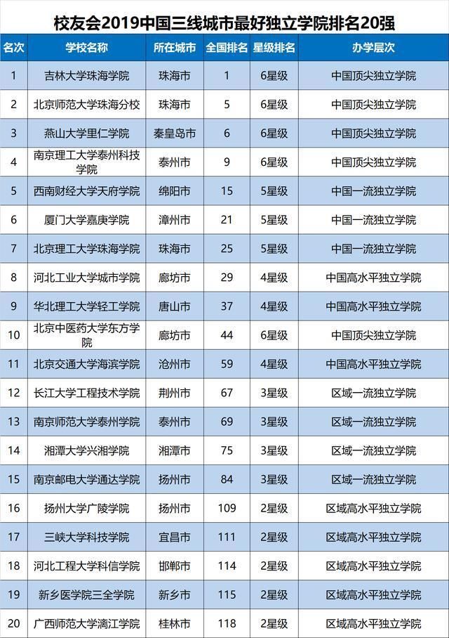  「校友会」2019中国各线城市最好独立学院排名，吉林大学珠海学
