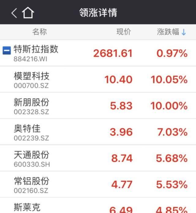  「汽车」一度疯涨111％！又有上市企业被特斯拉汽车“看中了”