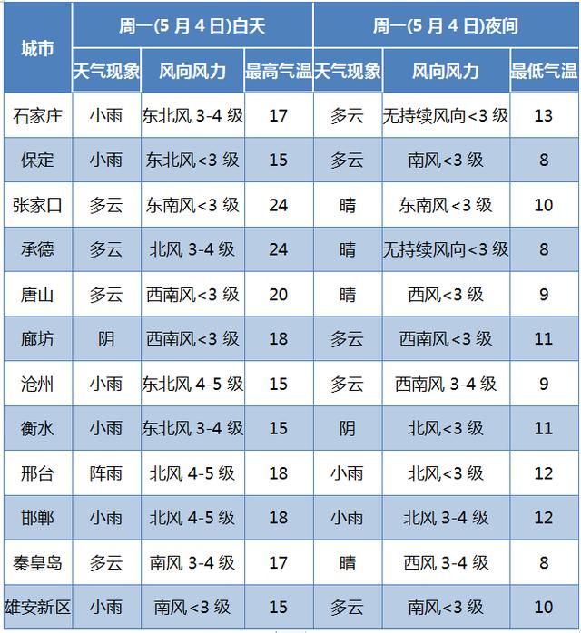  「迎大」气温坐上过山车！河北迎大范围降水 小心强对流天气