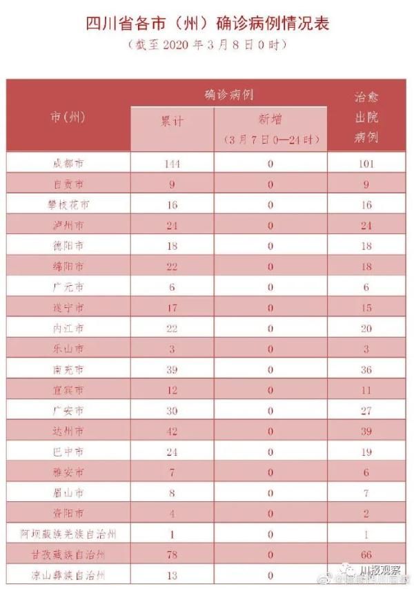  「县市区」快报丨四川昨日无新增确诊病例，新增3个低风险县市区