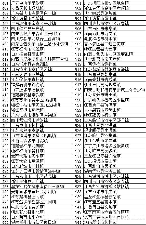 中国最厉害的镇山东112个，河北57个，福建51个，你们省几个