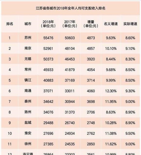 江苏省哪个城市经济质量最高？