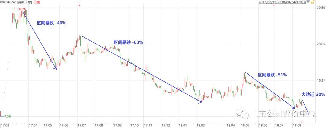 高斯贝尔破发记:涉嫌违法被查 股价开板后跌80%