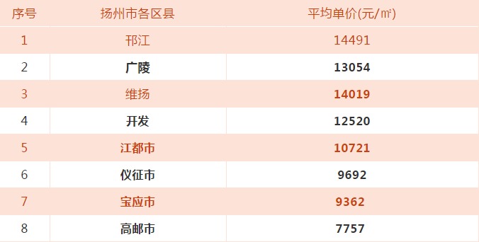 最新 | 8月江苏各市工资、房价排名出炉 看到泰州的我沉默了