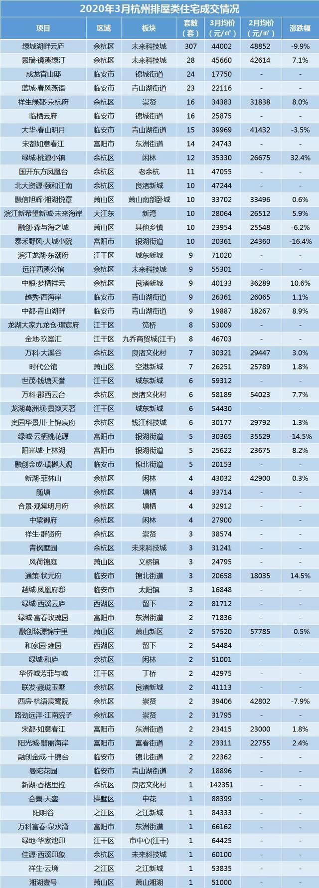  『最新』杭州3月热门板块最新房价地图出炉