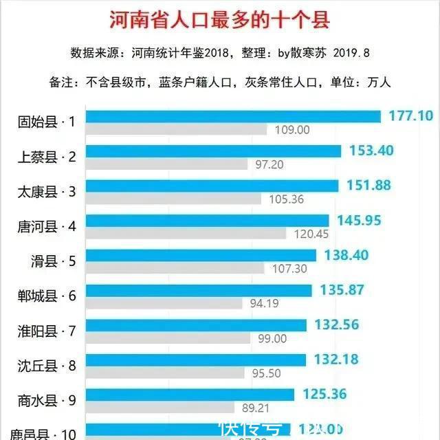  #县市#河南人口最多的县市不是固始，不是永城，而是这里