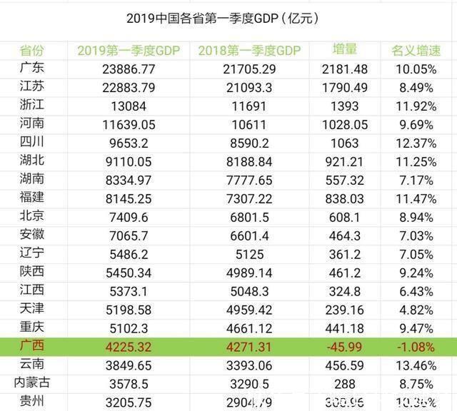  「经济」贵州和广西，在新一轮的经济较量中，谁能够脱颖而出