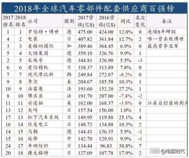  博世集团@国产车，正在悄无声息的养肥外资品牌！