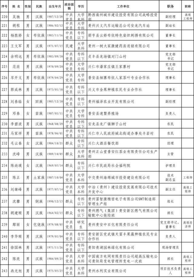  #工作者#正在公示｜贵州2020年全国和省级劳模、先进工作者推荐人选名单出炉
