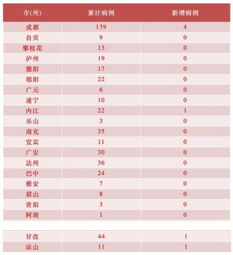  「确诊病例」四川新增确诊7例累计470例，其中成都新增4例