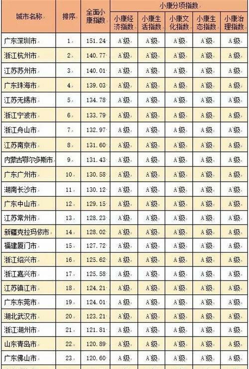  「指数」中国城市全面小康指数排名（含地级县级市）你家乡排第