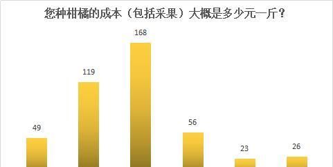  品种创新@“2020年，49%的柑橘还没有卖，46%的人很迷茫”