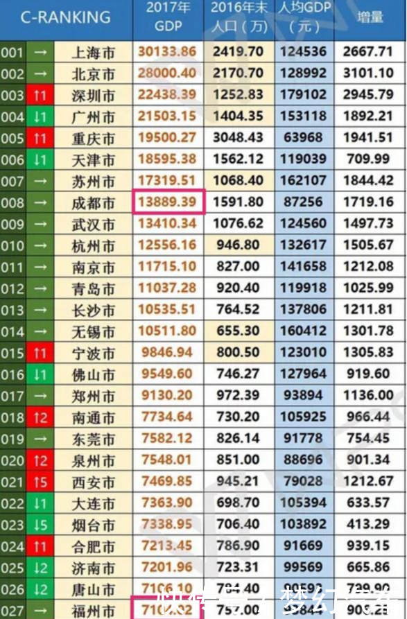 作为沿海省份的福建, 为什么GDP还没有身居内陆的四川多?