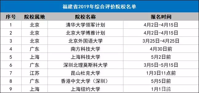  重点院校@全国31个省市综合评价招生重点院校名单，2020参考