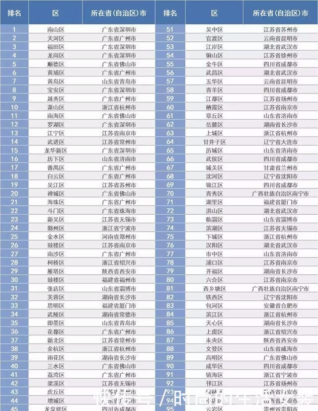 中国百强市辖区：你所在的城市有上榜吗？