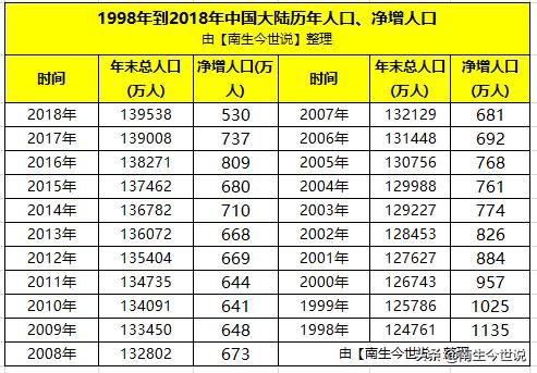 2018年中国人口：男性比女性多3164万，60周岁及以上老人约2.5亿