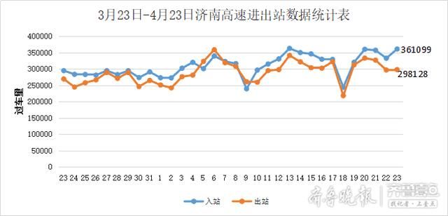  『高能』高能预警！济南高速五一日均车流量超70万，天桥等6处最易堵