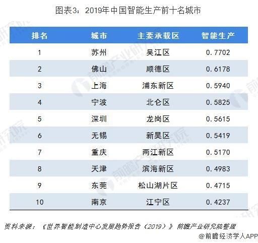 [潜力]佛山在2019年中国智能制造中心城市潜力榜中位列第7，高于