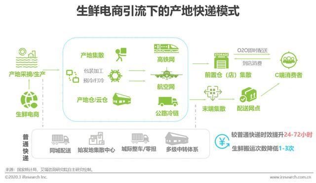 『应链发展分』2020年中国生鲜农产品供应链研究报告