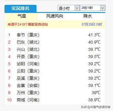 出门即中暑！“窒息湿热”强控江苏安徽，网友：感觉被蒸熟了
