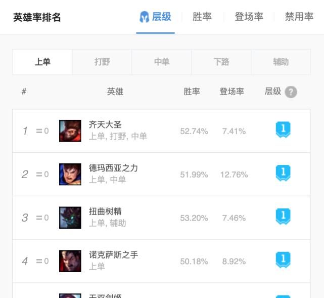  『胜率』LPL登场两次都取得胜利！新版猴子成T1英雄，胜率高达前三！