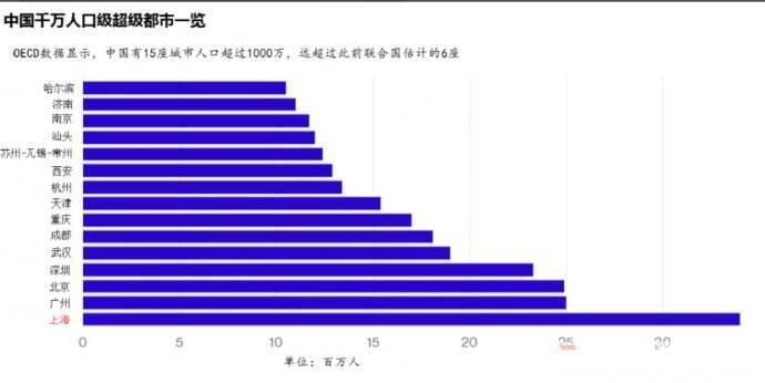 中国大城市超大城市4座,特大城市13座,大城市36座