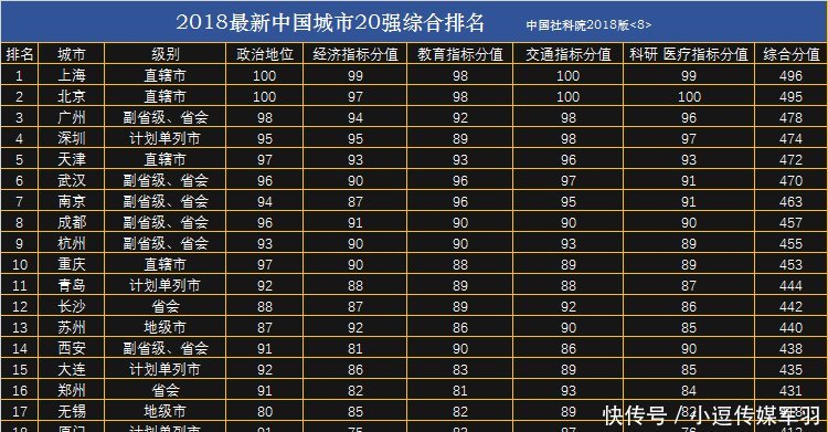 对于我国城市排名, 你是相信中国社科院还是WaGC