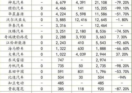  【家车】2月份销量总结，竟有24家车企销量为0？