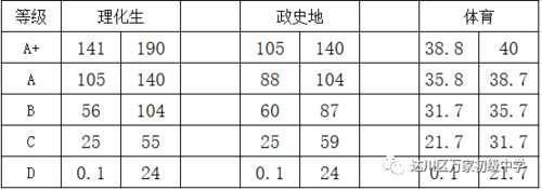 达州市2018年中考等级划分标准