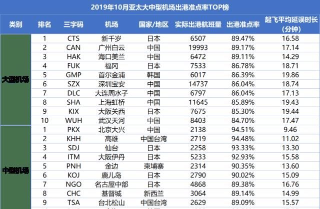 广州白云机场跻身全球大型机场准点TOP5