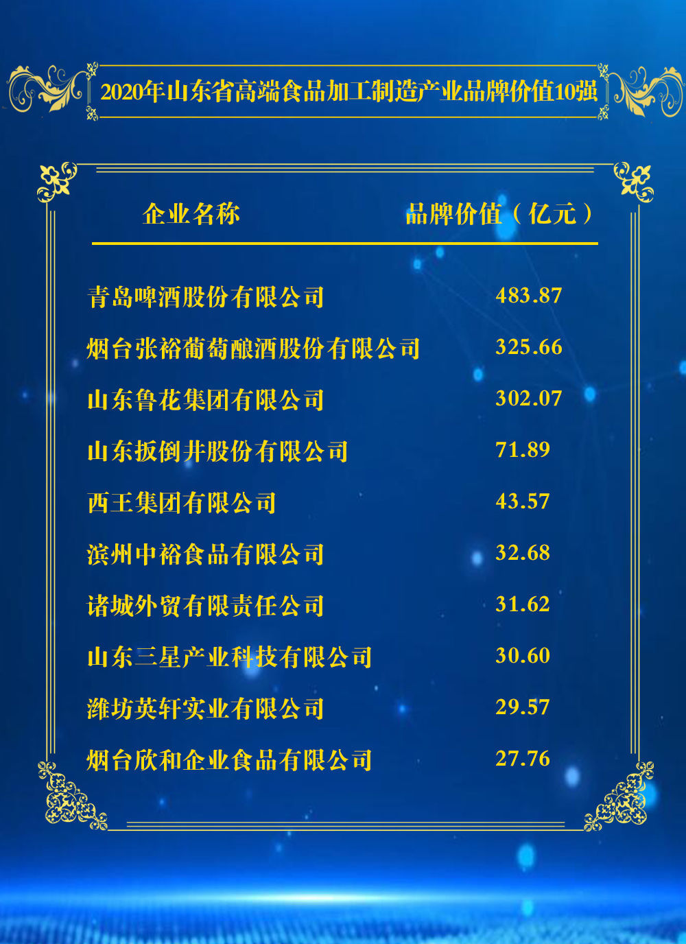  『民营企业』2020年山东省民营企业品牌价值100强榜单、2020年山东省重点行业品牌价值10强榜单发布