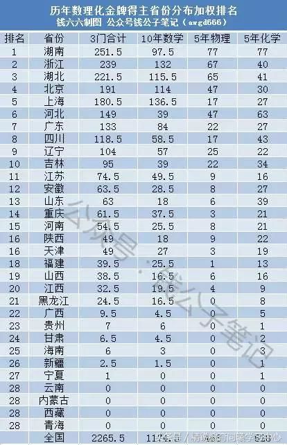 如果高考全国一张卷,按分数高低录取,哪个省考