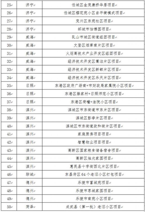  小区■重磅！山东143个老旧小区改造重点项目名单公布，其中济南6个