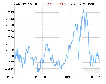 分级@新华中证环保产业指数分级净值上涨3.13% 请保持关注