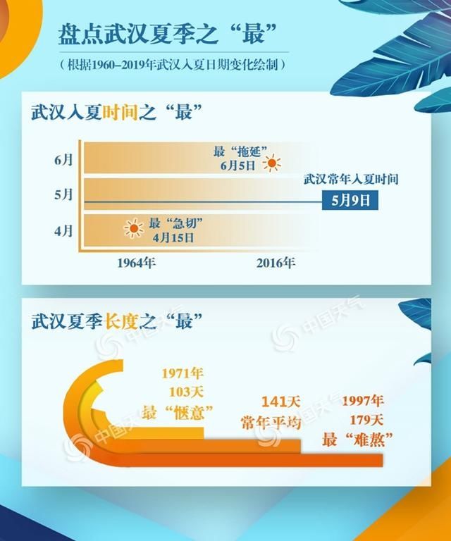  【保护我们】大数据告诉你：湖北的夏天来得越来越早