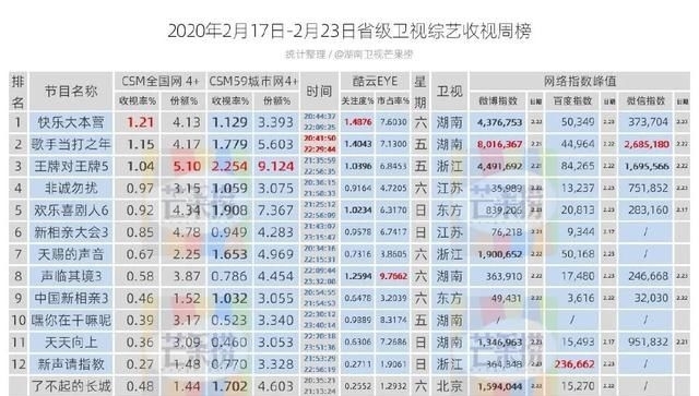  『收视』一周盘点｜|电视剧综添猛将，收视天花板再突破