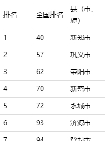2019年河南百强县排行榜，河南百强县有几个？