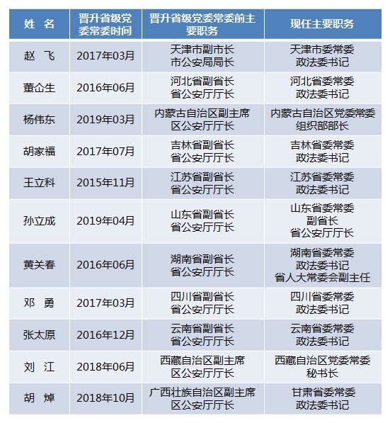 这些省级党委常委由公安厅厅长升任