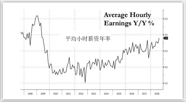 扎心!非农之夜金价溃败 美释放三大信号中美贸易战另有玄机!