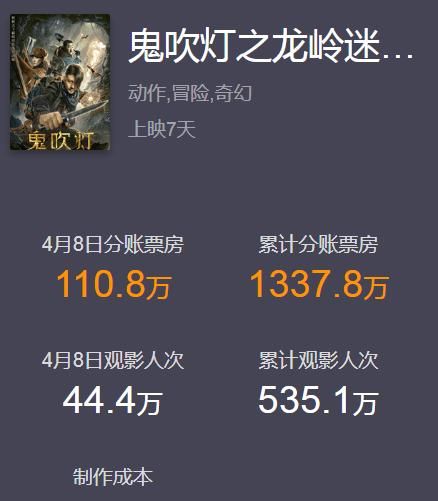 『潘粤明张雨』上映7天票房破1337万,投资人赚翻,又一部网片蹭热度取得大卖了