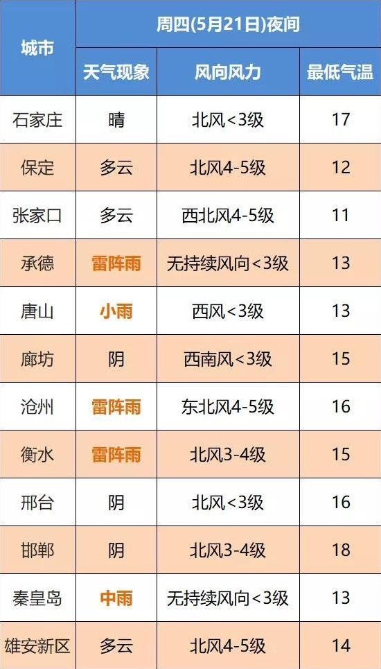  【河北省气象】中到大雨+冰雹！河北大范围降雨马上到
