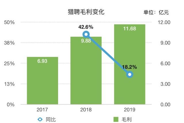  #人才获取服务#猎聘2019全年收益超收预期，研发支出持续增加