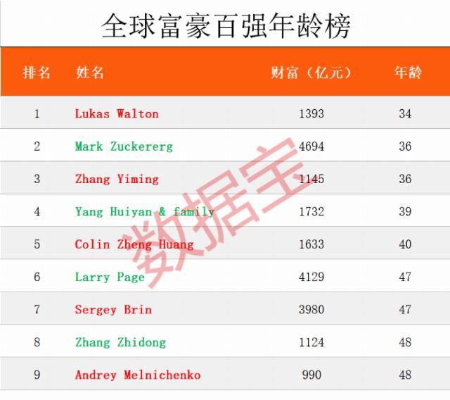  『万富豪实时』全球富豪榜惊现3位中国80后 马化腾力压马云