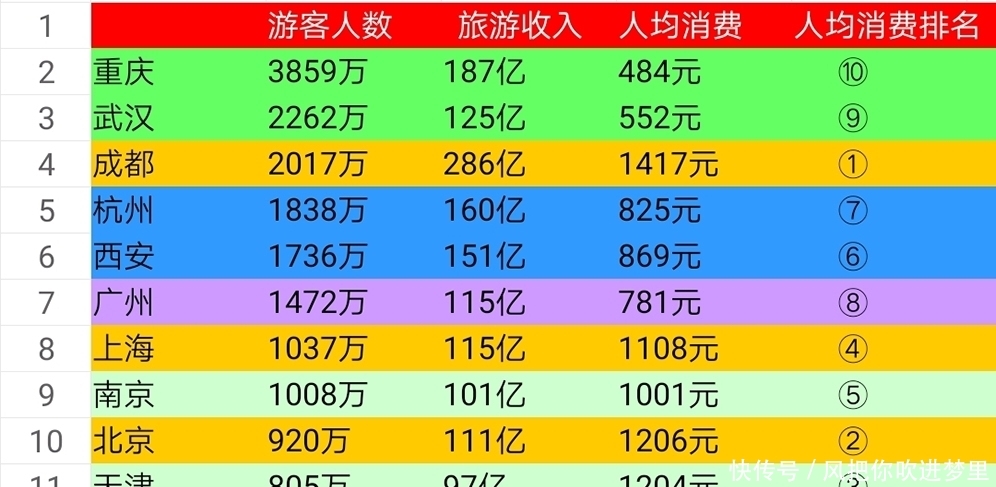 黄金周10大旅游城市，成都综合实力最强，重庆游客数量遥遥领先