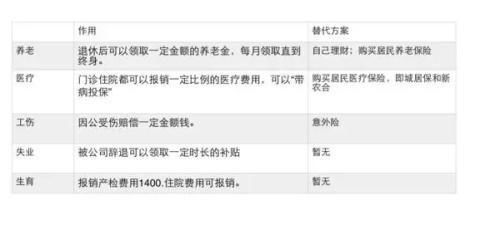 自己缴纳社保 退休后养老金竟然比别人少了这么多