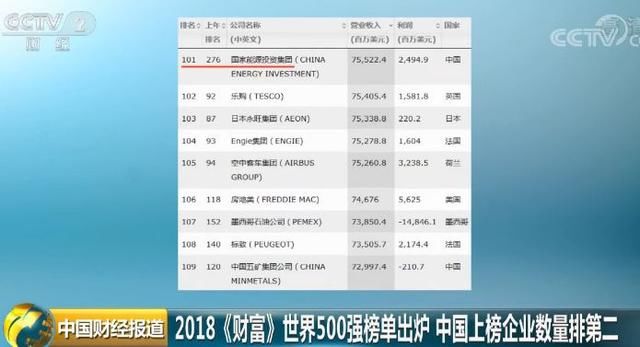 最新世界500强出炉!中国120家企业上榜,这五家